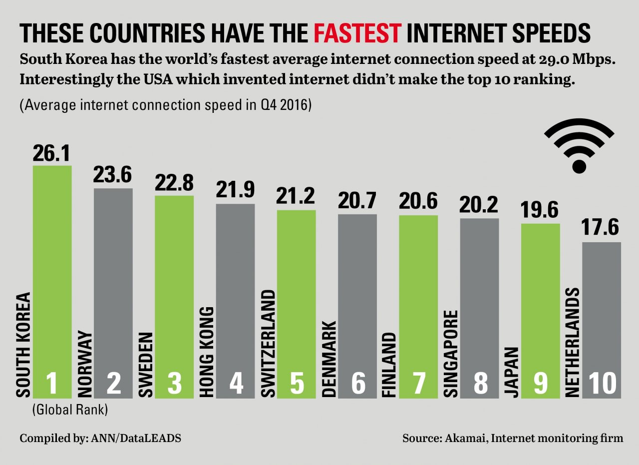 Regions Of The World With The Fastest And Slowest Internet Connections